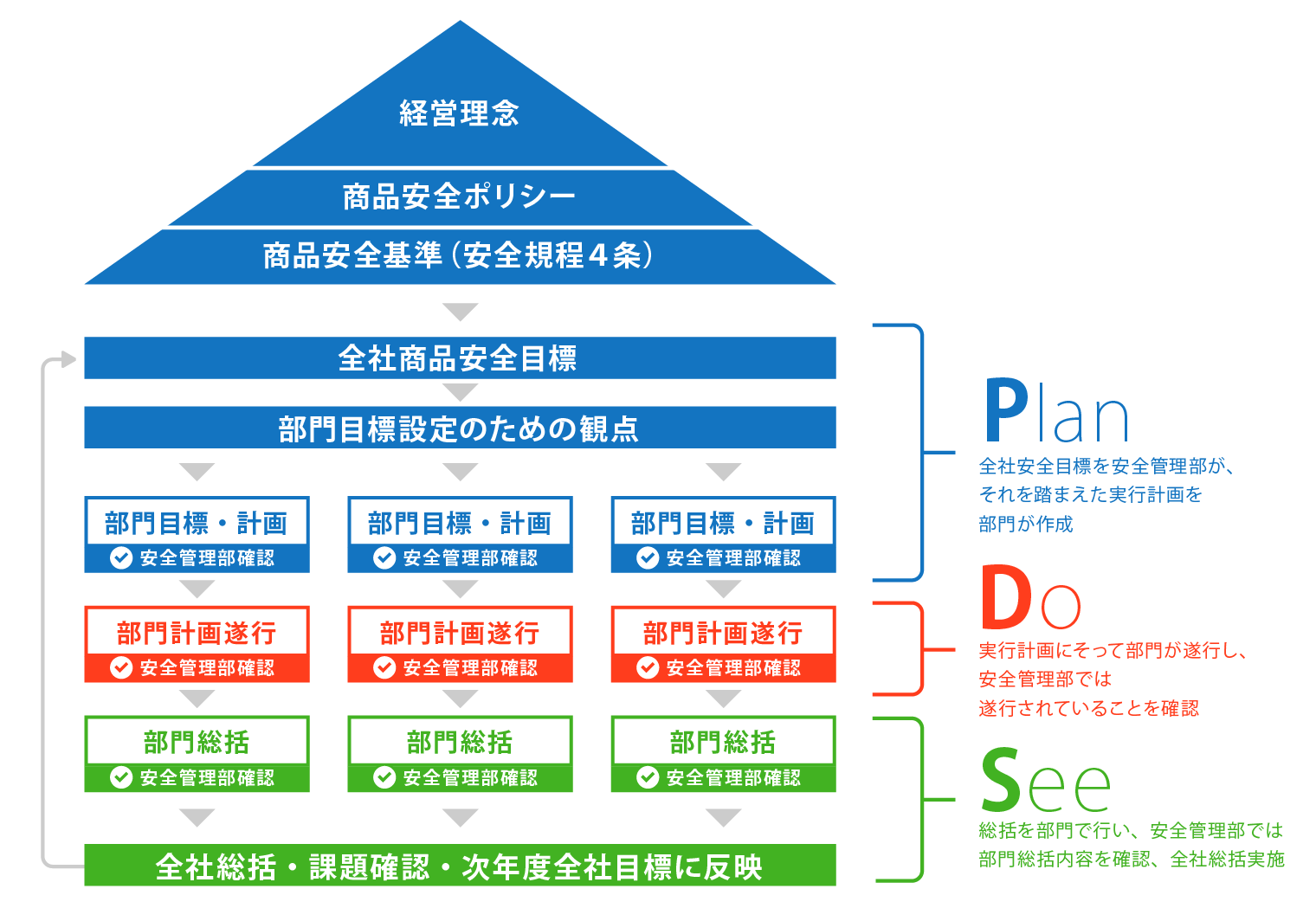 PDS体制図