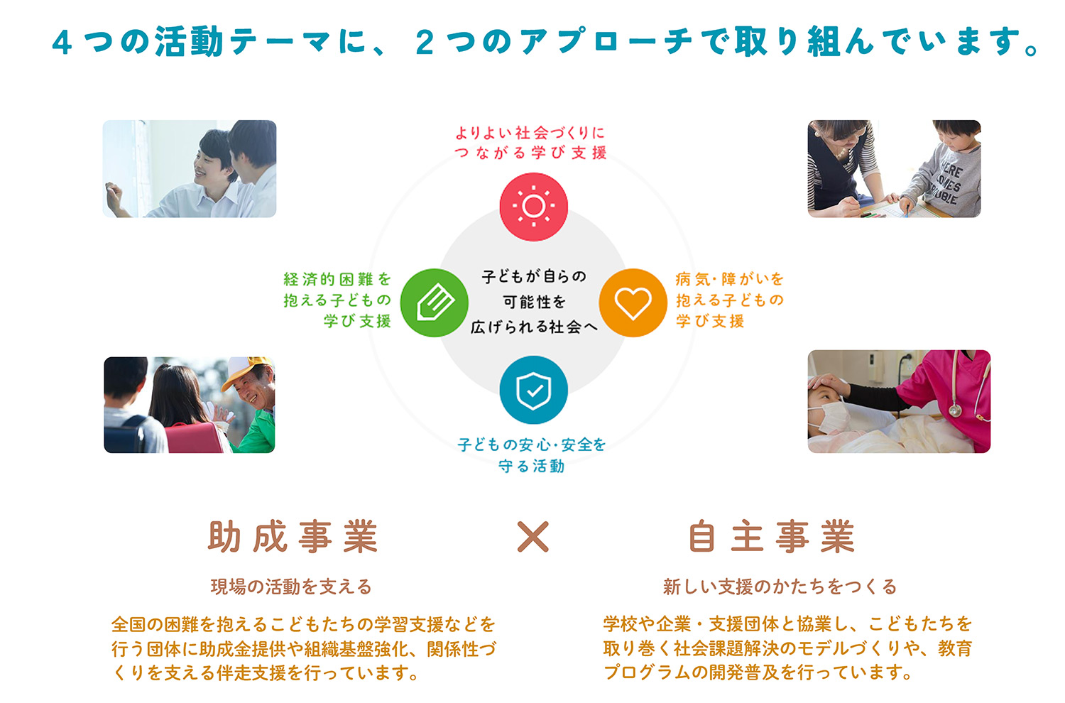 ベネッセこども基金 4つの活動テーマ