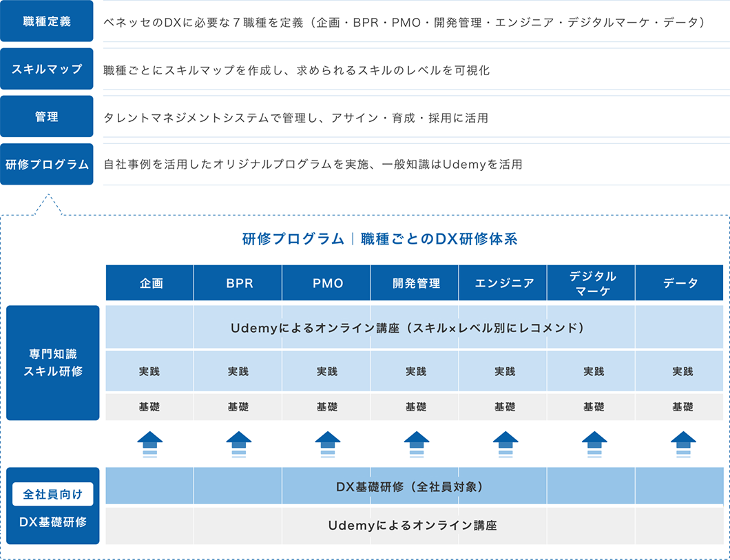 上段に「DX人財開発戦略概要」と下段に「研修プログラム | 職種ごとのDX研修体系」