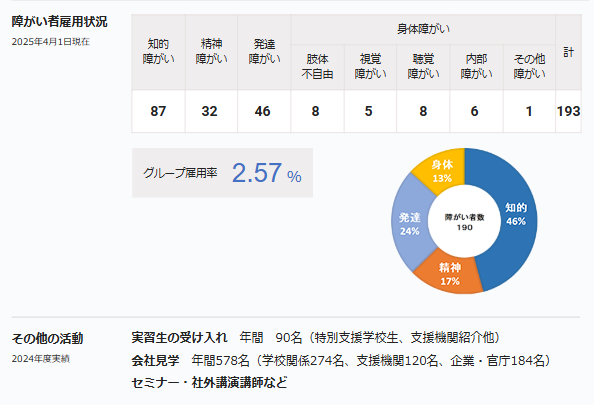 障がい者雇用状況