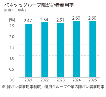 障害者雇用率推移の棒グラフ