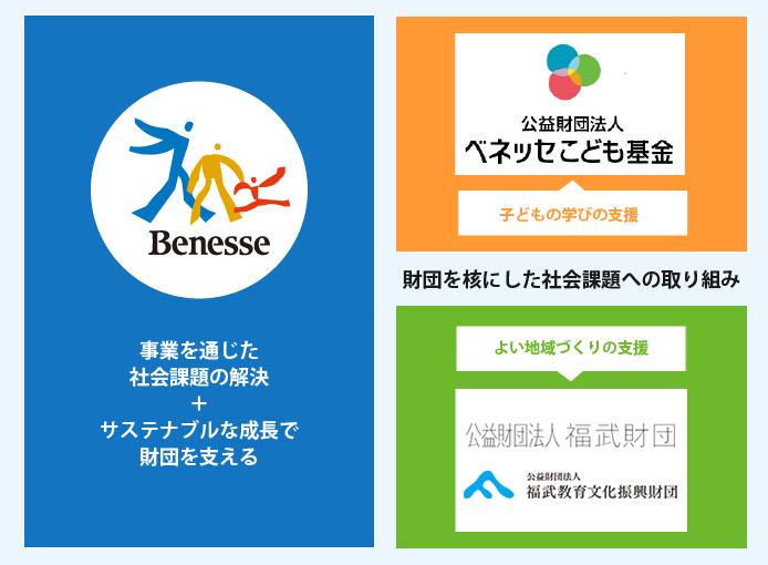 ベネッセのCSR全体像