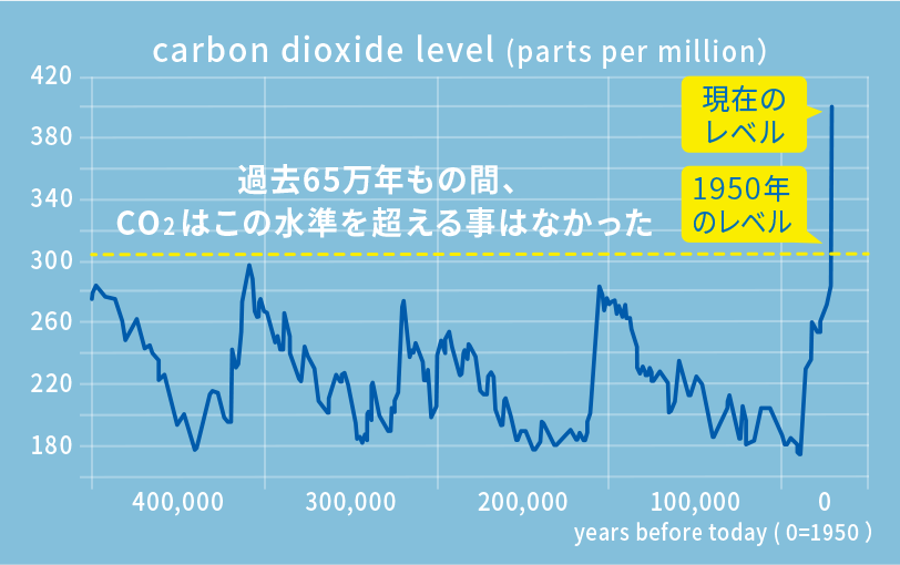 図１.大気中の二酸化炭素（CO<sub>2</sub>）濃度の変化