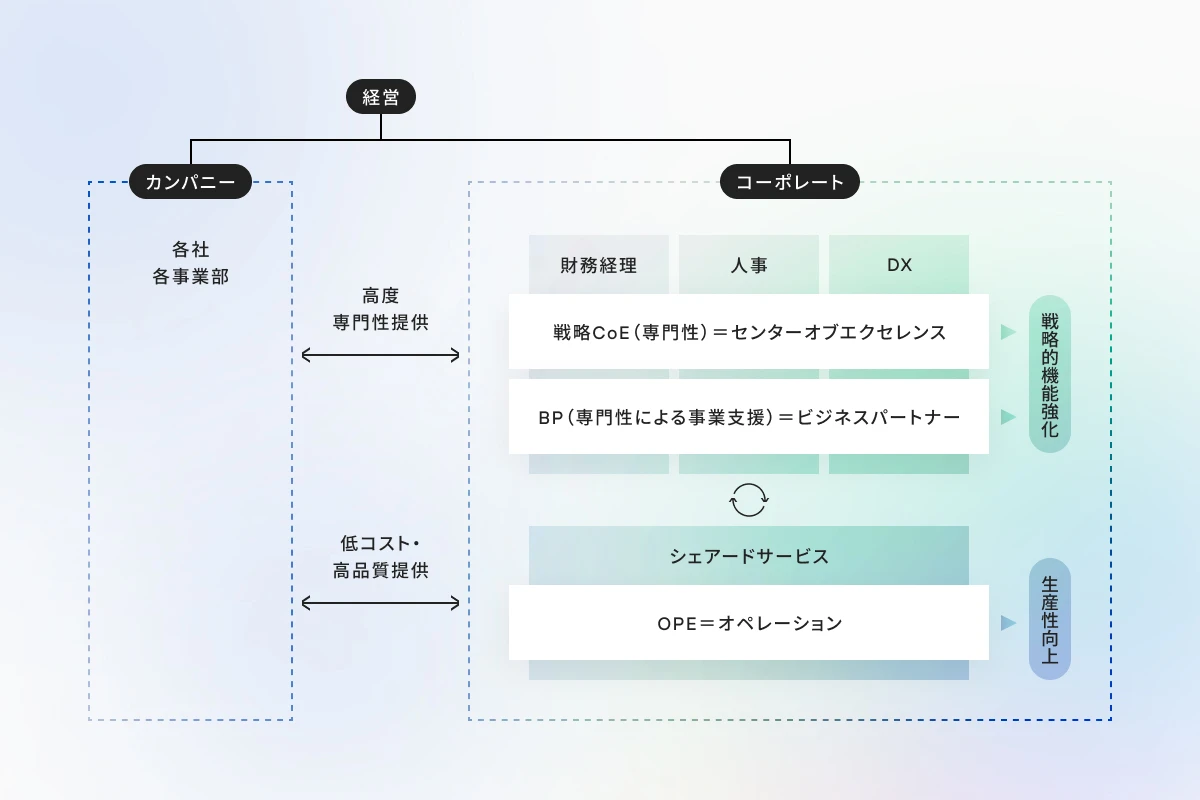 コーポレート変革とコスト構造改革。OX本部を創設し、全社・組織横断で