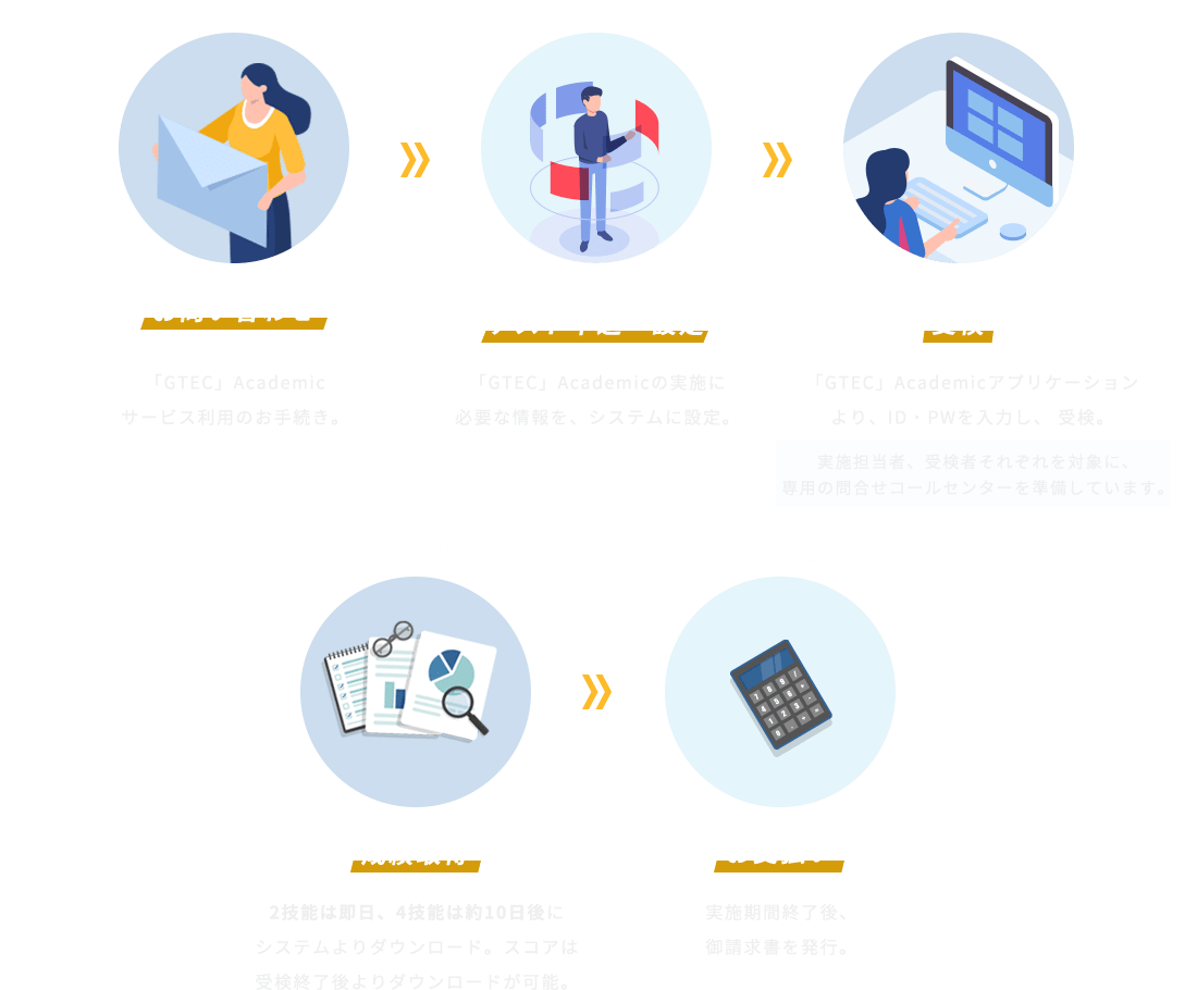 Gtec Academic 英語コミュニケーション能力を測定するオンラインテスト