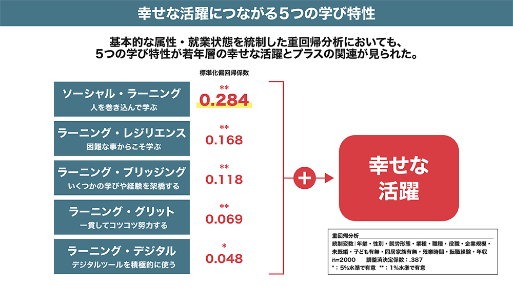 幸せな活躍につながる5つの学びの特性