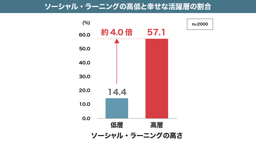 ソーシャル・ラーニングの高低と幸せな活躍層の割合