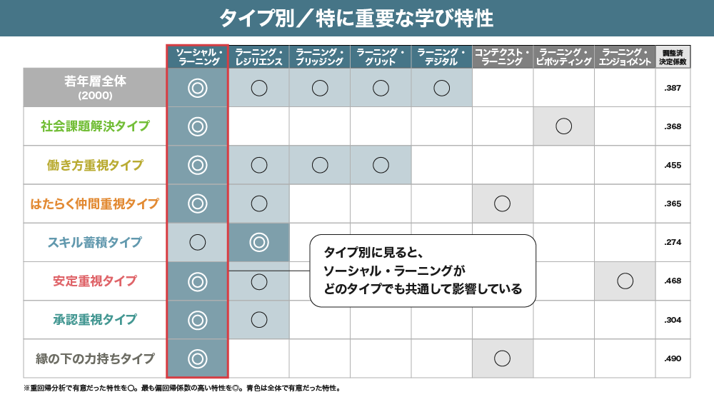 タイプ別／特に重要な学び特性