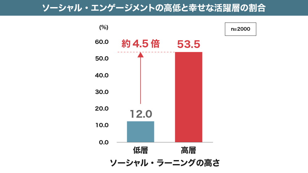 ソーシャル・エンゲージメントの高低と幸せな活躍層の割合