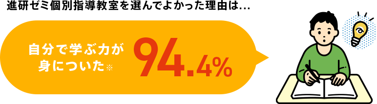 進研ゼミ個別指導教室を選んでよかった理由は... 自分で学ぶ力が身についた※ 94.4%