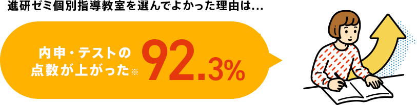 進研ゼミ個別指導教室を選んでよかった理由は... 内申・テストの点数が上がった※ 92.3%